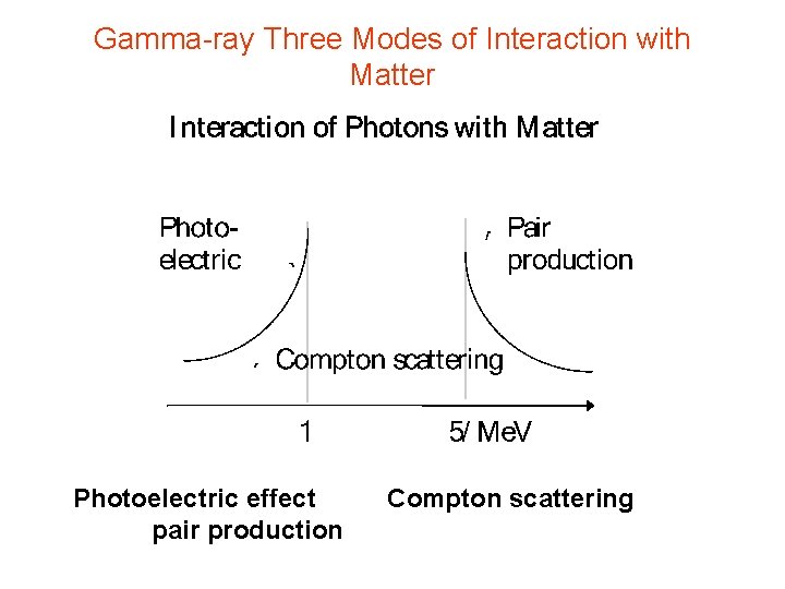 Gamma-ray Three Modes of Interaction with Matter Photoelectric effect pair production Compton scattering 