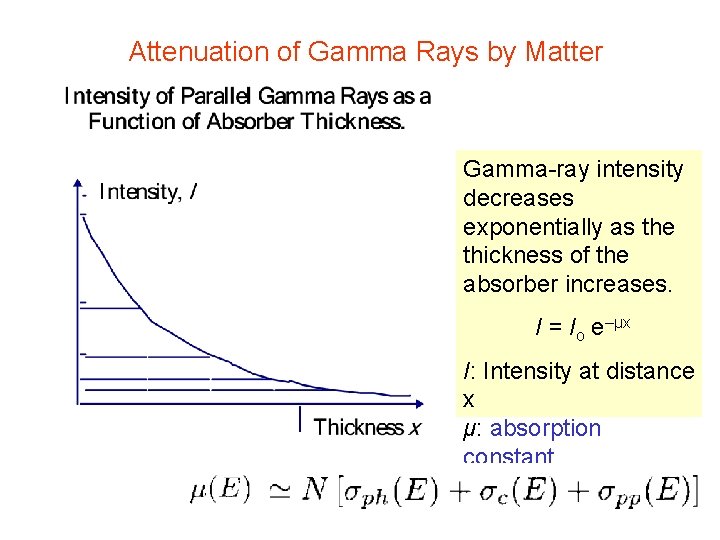 Attenuation of Gamma Rays by Matter Gamma-ray intensity decreases exponentially as the thickness of