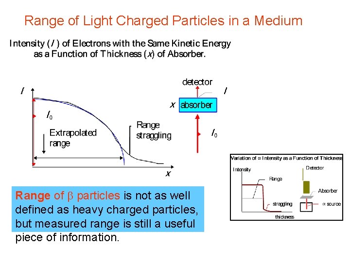Range of Light Charged Particles in a Medium Range of b particles is not