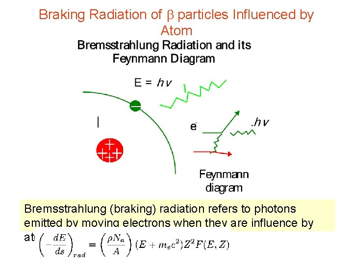 Braking Radiation of b particles Influenced by Atom Bremsstrahlung (braking) radiation refers to photons