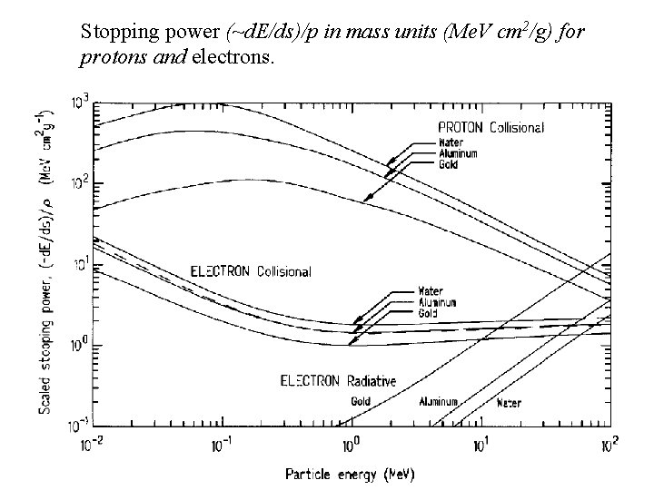 Stopping power (~d. E/ds)/p in mass units (Me. V cm 2/g) for protons and