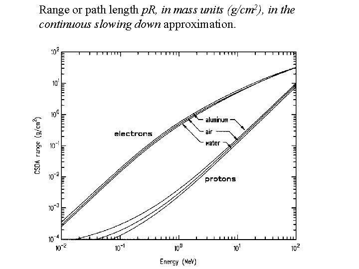 Range or path length p. R, in mass units (g/cm 2), in the continuous