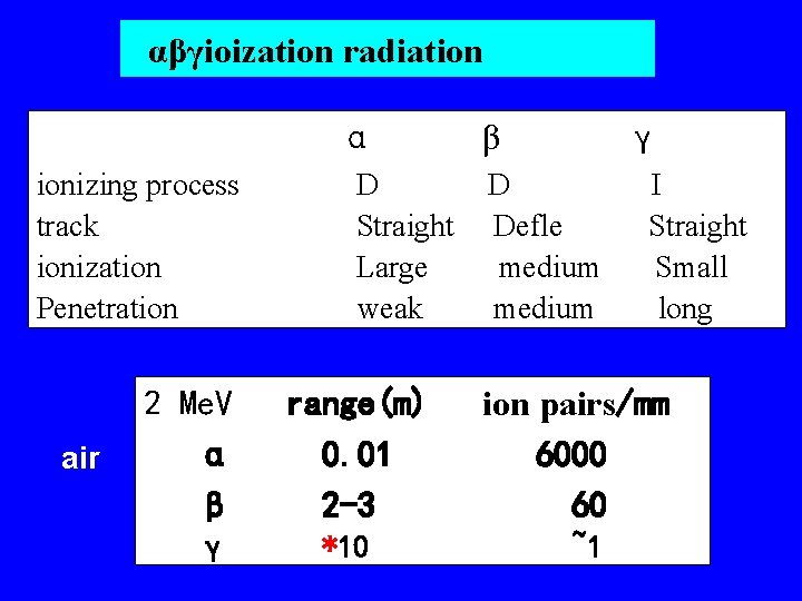 αβγioization radiation α ionizing process track ionization Penetration air 2 Me. V α β