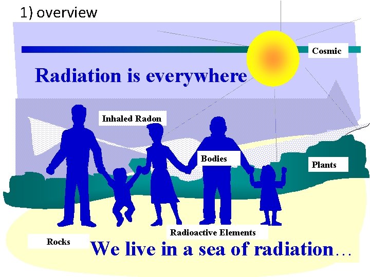 1) overview Cosmic Radiation is everywhere Inhaled Radon Bodies Rocks Radioactive Elements Plants We