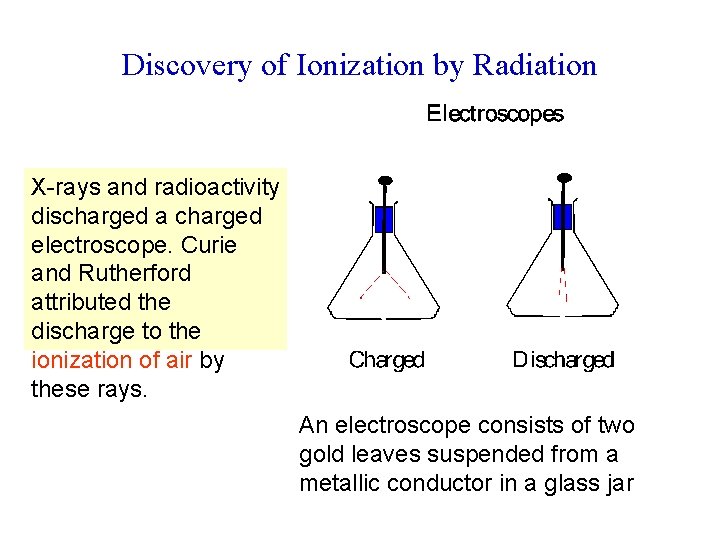 Discovery of Ionization by Radiation X-rays and radioactivity discharged a charged electroscope. Curie and
