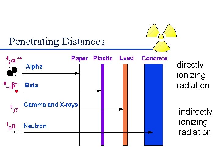 directly ionizing radiation indirectly ionizing radiation 
