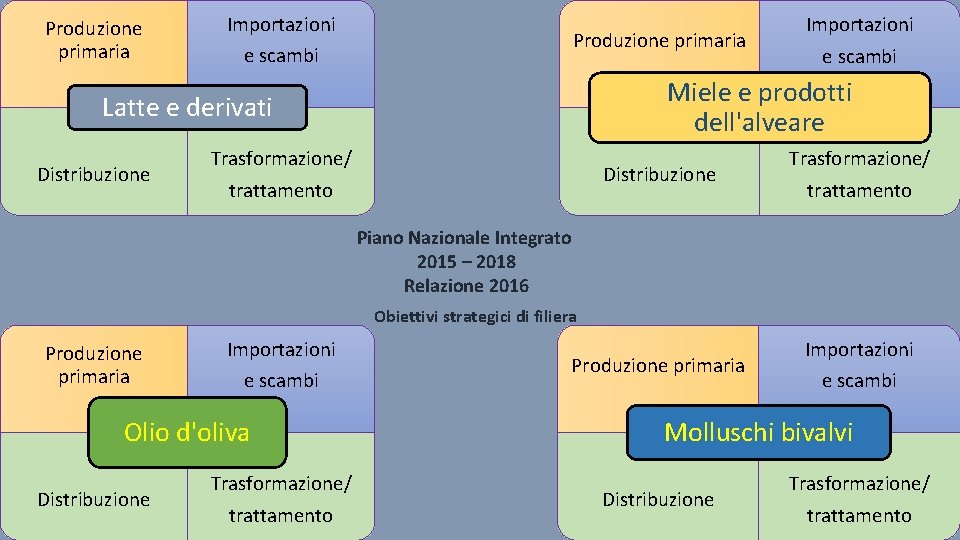 Produzione primaria Importazioni Produzione primaria e scambi Miele e prodotti dell'alveare Latte e derivati