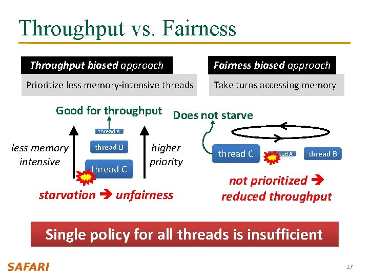 Throughput vs. Fairness Throughput biased approach Prioritize less memory-intensive threads Fairness biased approach Take