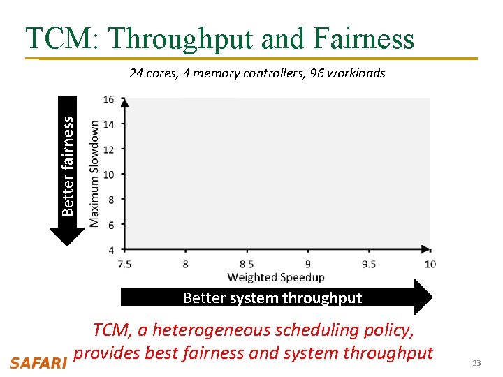 TCM: Throughput and Fairness Better fairness 24 cores, 4 memory controllers, 96 workloads Better