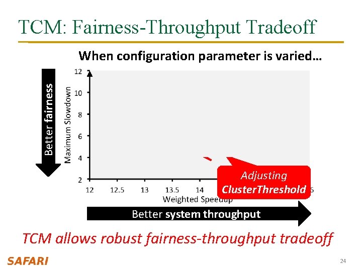 TCM: Fairness-Throughput Tradeoff Better fairness When configuration parameter is varied… FRFCFS STFM ATLAS PAR-BS