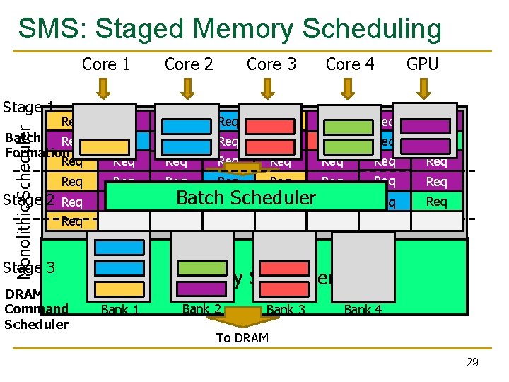 SMS: Staged Memory Scheduling Core 1 Stage 1 Core 2 Core 3 Core 4