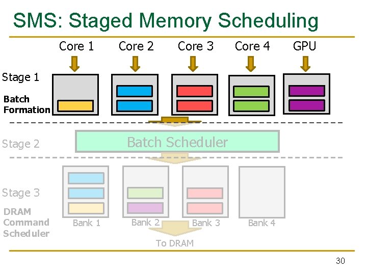 SMS: Staged Memory Scheduling Core 1 Core 2 Core 3 Core 4 GPU Stage