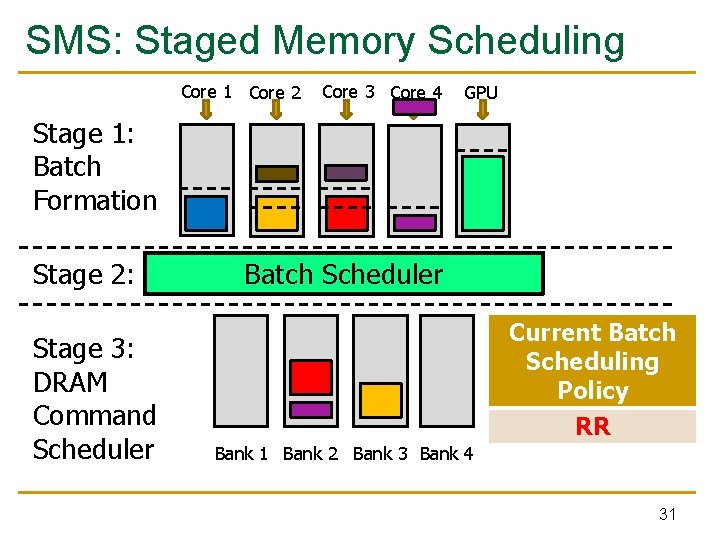 SMS: Staged Memory Scheduling Core 1 Core 2 Core 3 Core 4 GPU Stage