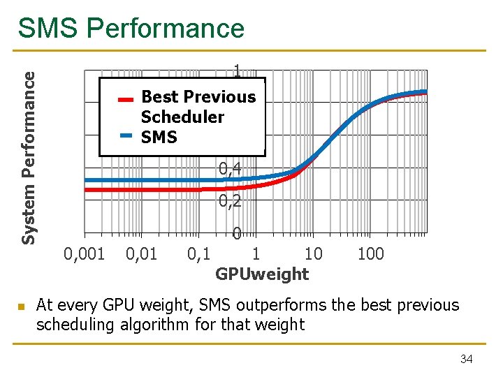 System Performance SMS Performance n 1 Best Previous Best 0, 8 Scheduler 0, 6