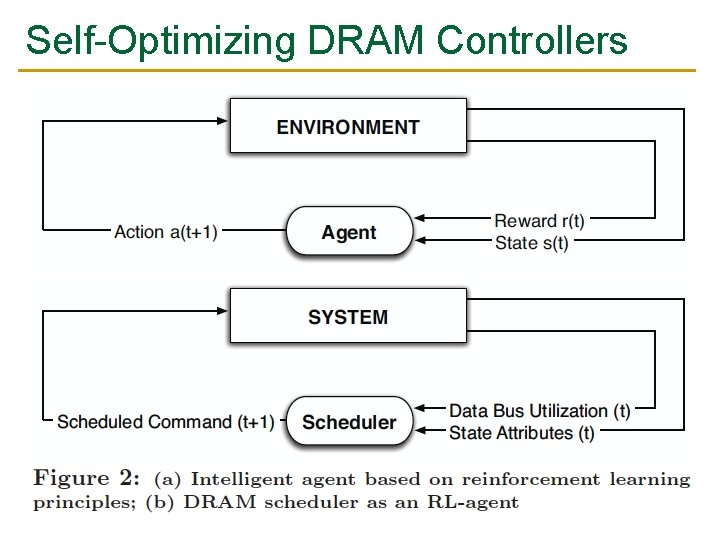 Self-Optimizing DRAM Controllers n Engin Ipek, Onur Mutlu, José F. Martínez, and Rich Caruana,