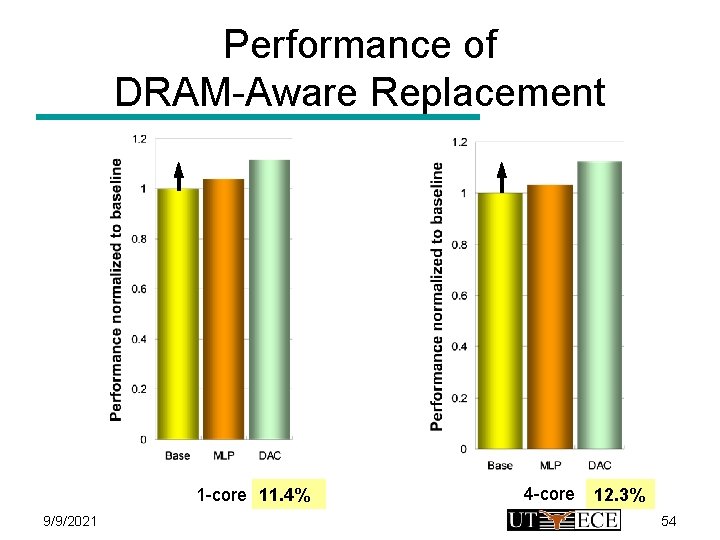 Performance of DRAM-Aware Replacement 1 -core 11. 4% 9/9/2021 4 -core 12. 3% 54