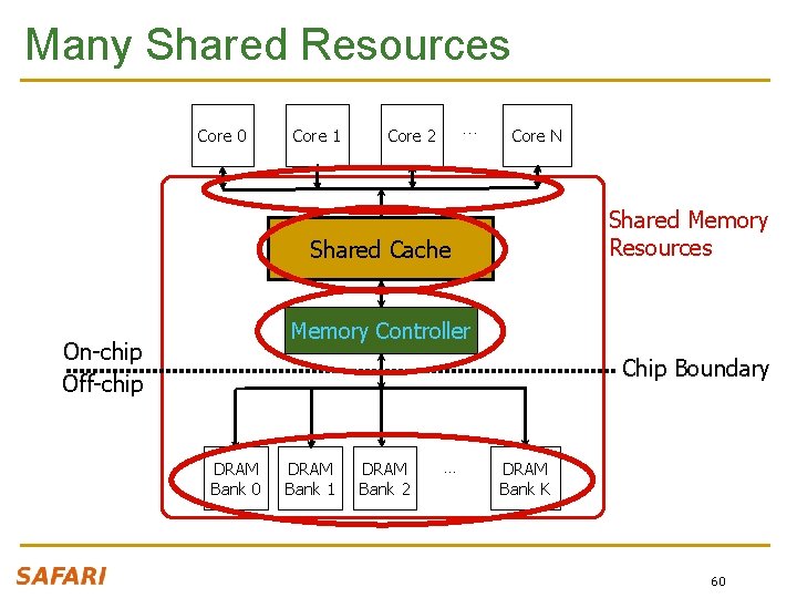 Many Shared Resources Core 0 Core 1 . . . Core 2 Core N