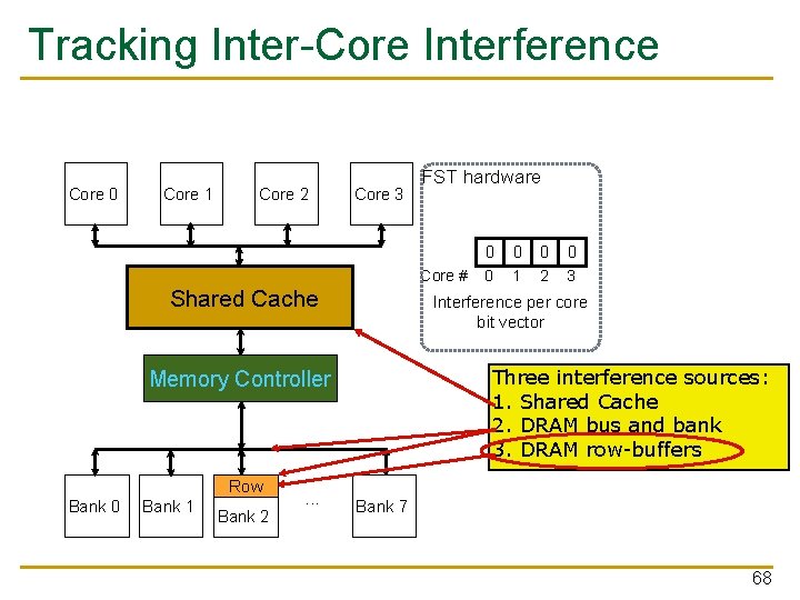 Tracking Inter-Core Interference Core 0 Core 1 Core 2 Core 3 FST hardware Core