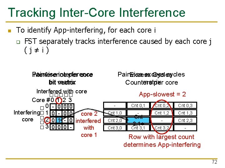 Tracking Inter-Core Interference To identify App-interfering, for each core i q FST separately tracks