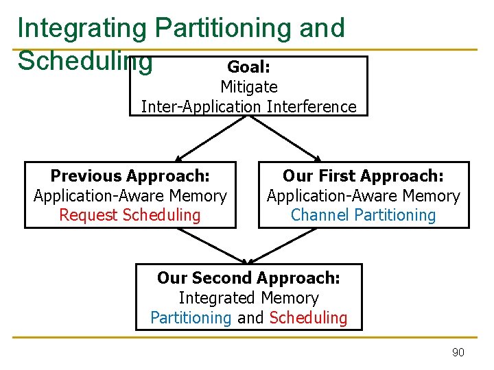 Integrating Partitioning and Scheduling Goal: Mitigate Inter-Application Interference Previous Approach: Application-Aware Memory Request Scheduling