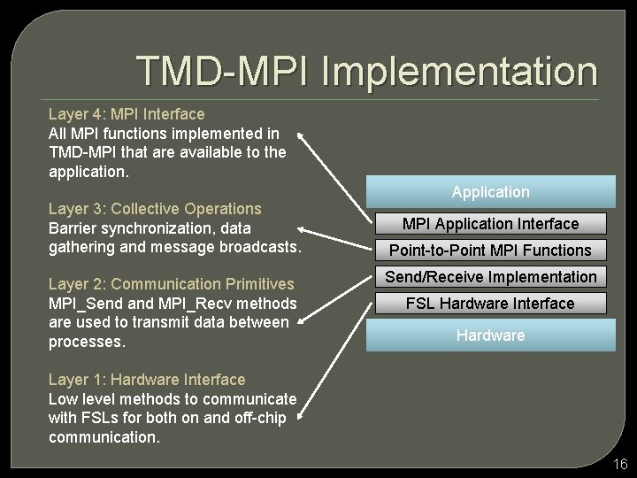 TMD-MPI Implementation Layer 4: MPI Interface All MPI functions implemented in TMD-MPI that are