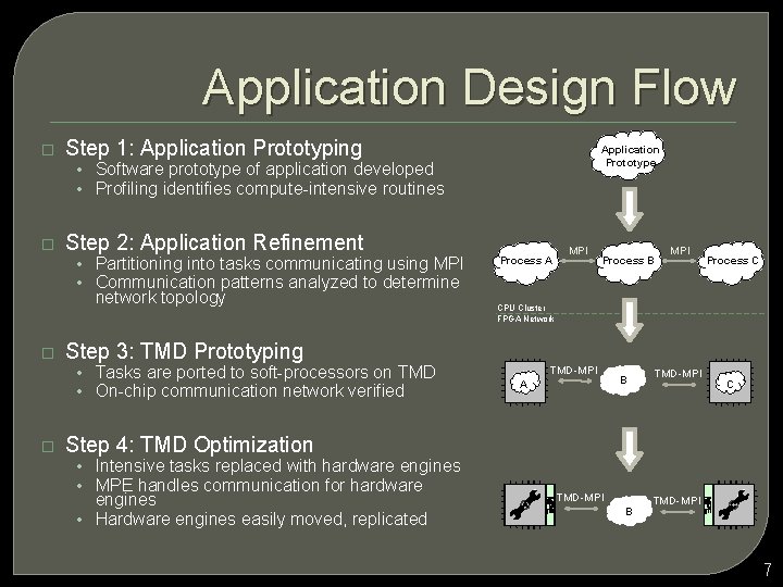 Application Design Flow � Step 1: Application Prototyping Application Prototype • Software prototype of