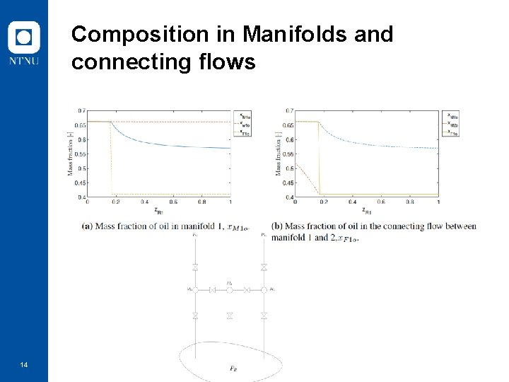 Composition in Manifolds and connecting flows 14 