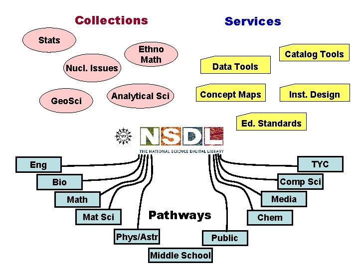 Collections Stats Nucl. Issues Services Ethno Math Analytical Sci Geo. Sci Catalog Tools Data