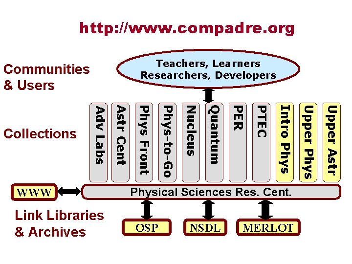 http: //www. compadre. org Teachers, Learners Researchers, Developers Communities & Users OSP NSDL MERLOT