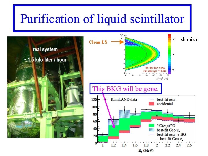 Purification of liquid scintillator Clean LS This BKG will be gone. shimizu 