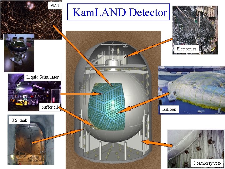 PMT Kam. LAND Detector Electronics Liquid Scintillator buffer oil Balloon S. S. tank 05.