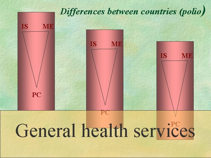 Differences between countries (polio) IS ME PC PC General health services PC 