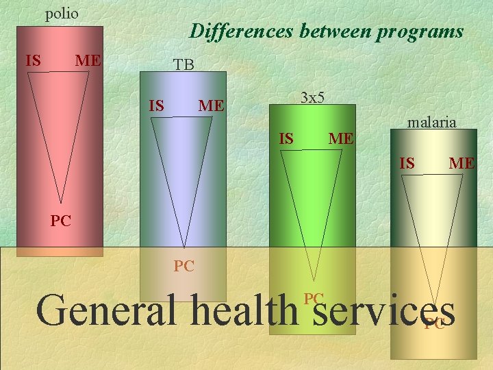 polio IS Differences between programs ME TB IS 3 x 5 ME IS ME