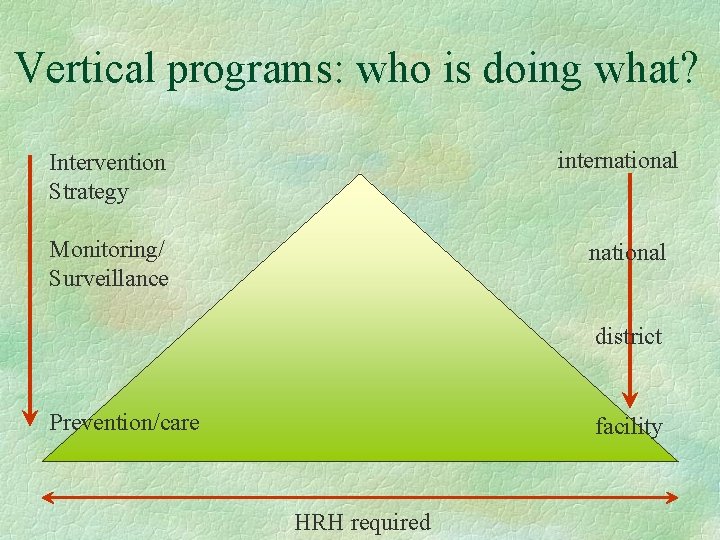 Vertical programs: who is doing what? international Intervention Strategy Monitoring/ Surveillance national district Prevention/care