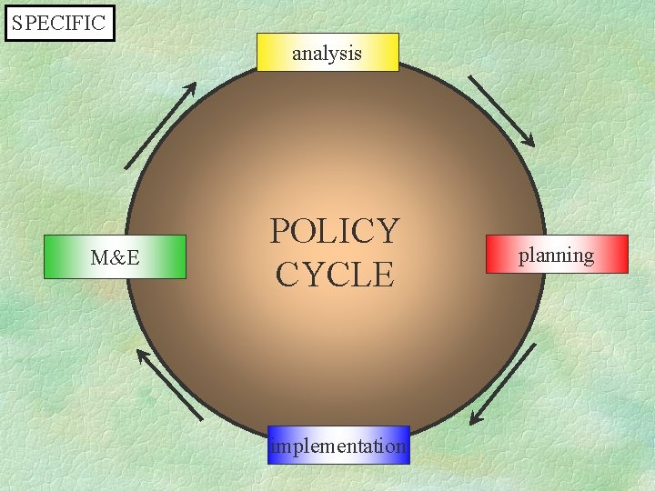 SPECIFIC analysis M&E POLICY CYCLE implementation planning 