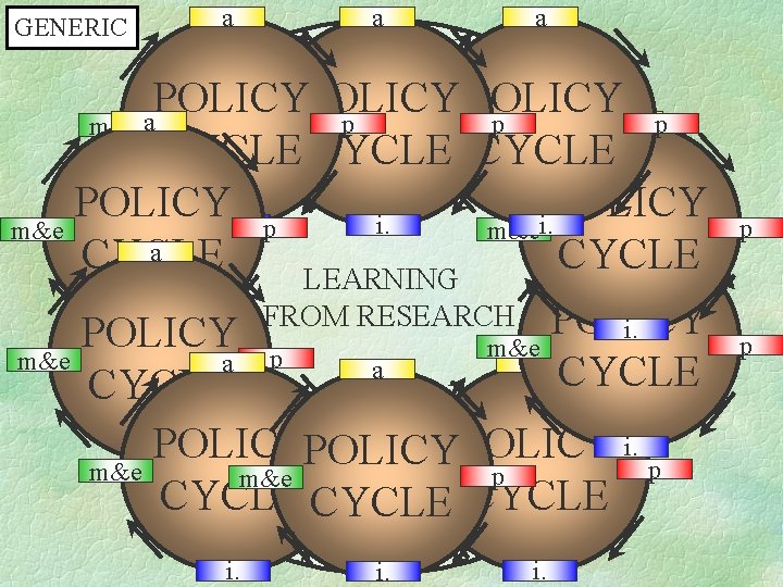 GENERIC a a a POLICY a p p m&e a m&e p CYCLE POLICYi.