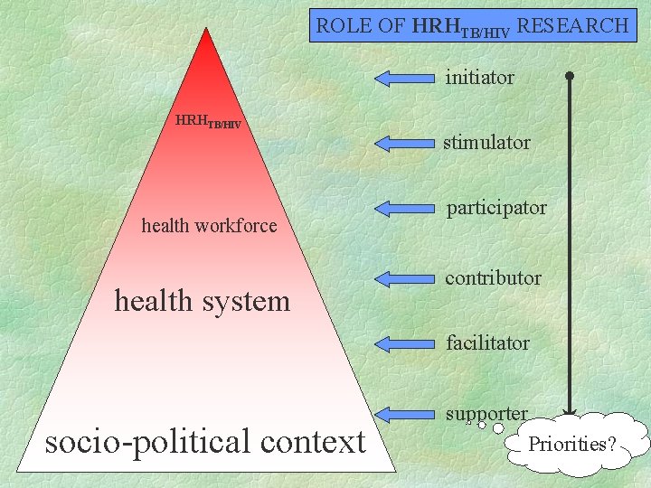ROLE OF HRHTB/HIV RESEARCH initiator HRHTB/HIV health workforce health system stimulator participator contributor facilitator