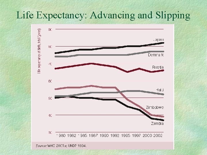 Life Expectancy: Advancing and Slipping 