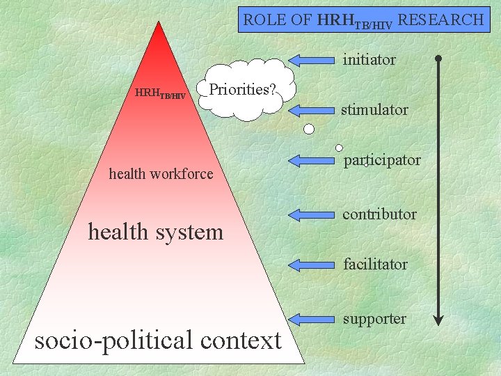 ROLE OF HRHTB/HIV RESEARCH initiator HRHTB/HIV Priorities? health workforce health system stimulator participator contributor