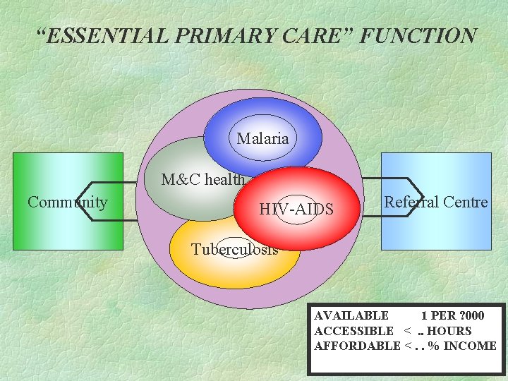 “ESSENTIAL PRIMARY CARE” FUNCTION Malaria M&C health Community HIV-AIDS Referral Centre Tuberculosis AVAILABLE 1