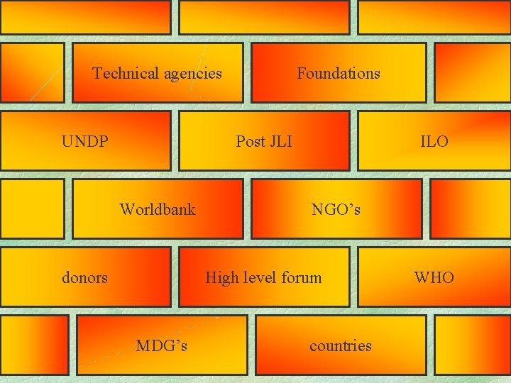 Technical agencies UNDP Foundations Post JLI Worldbank donors ILO NGO’s High level forum MDG’s