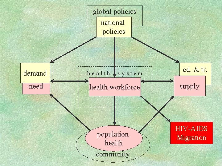 global policies national policies demand need health system health workforce population health community ed.