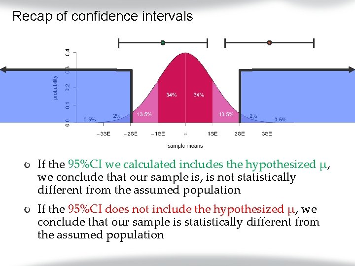 Recap of confidence intervals If the 95%CI we calculated includes the hypothesized μ, we