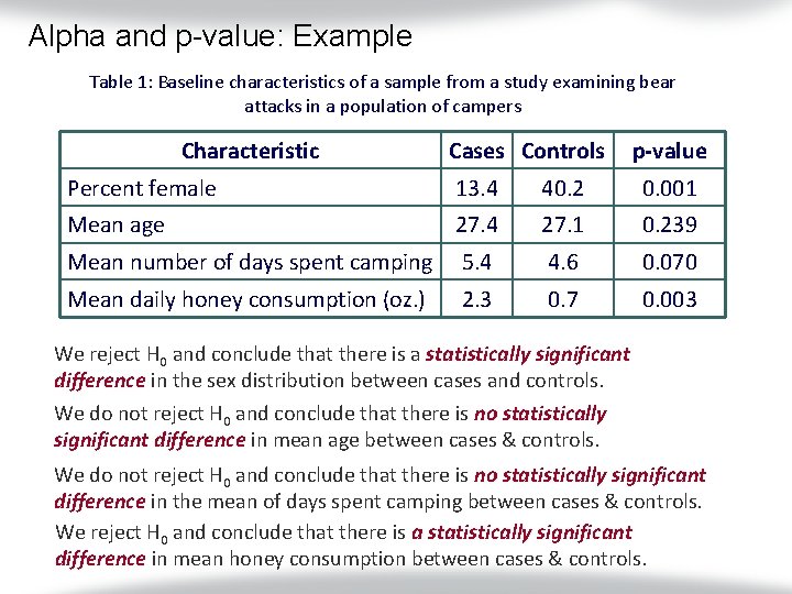 Alpha and p-value: Example Table 1: Baseline characteristics of a sample from a study