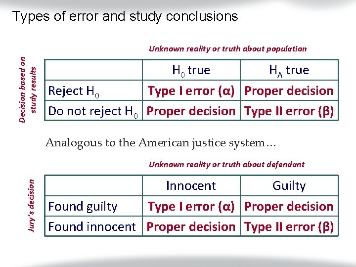 Types of error and study conclusions Decision based on study results Unknown reality or