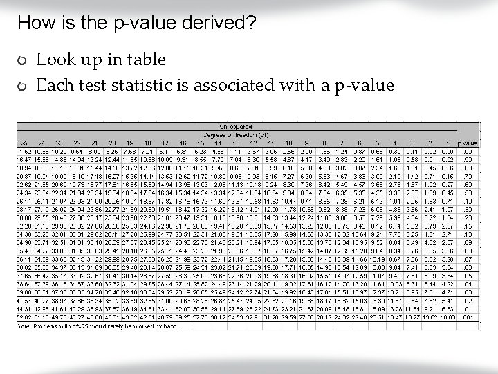 How is the p-value derived? Look up in table Each test statistic is associated