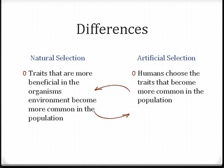 Differences Natural Selection Artificial Selection 0 Traits that are more beneficial in the organisms