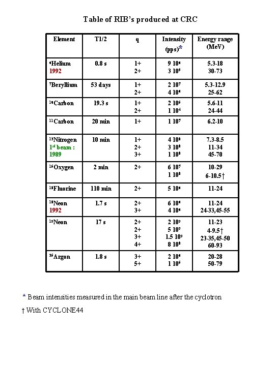Table of RIB’s produced at CRC Element T 1/2 q Intensity (pps)* 6 Helium