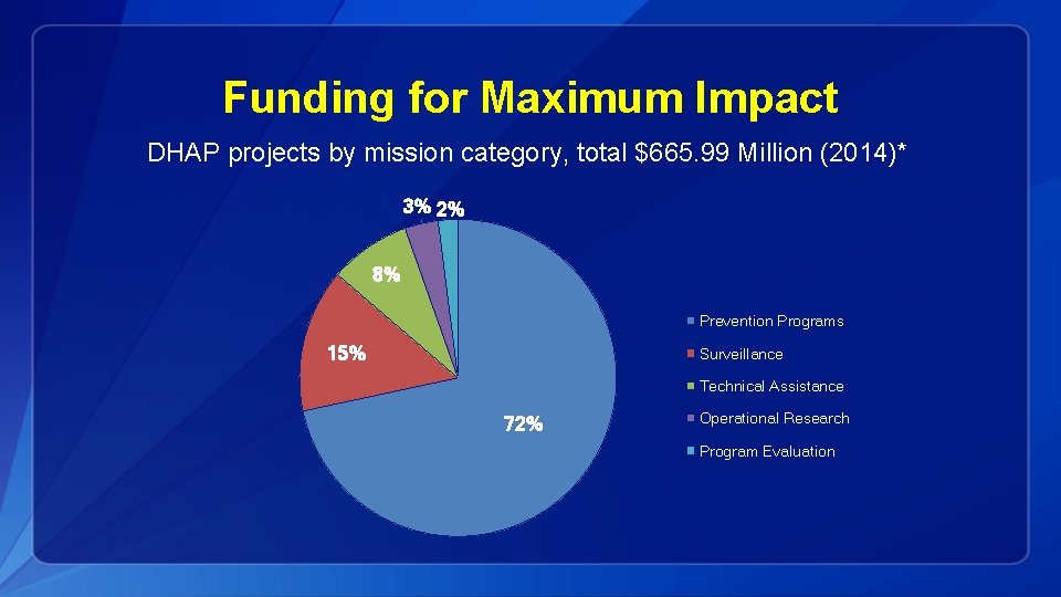 Funding for Maximum Impact DHAP projects by mission category, total $665. 99 Million (2014)*