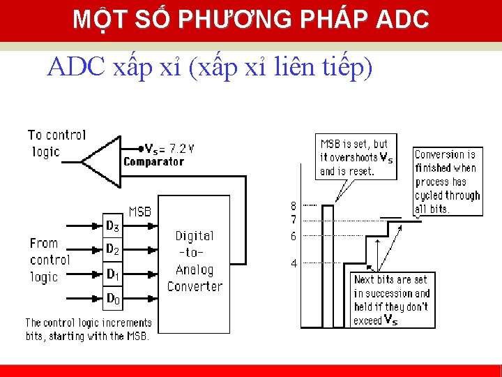 MỘT SỐ PHƯƠNG PHÁP ADC xấp xỉ (xấp xỉ liên tiếp) Cao Nguyễn Khoa